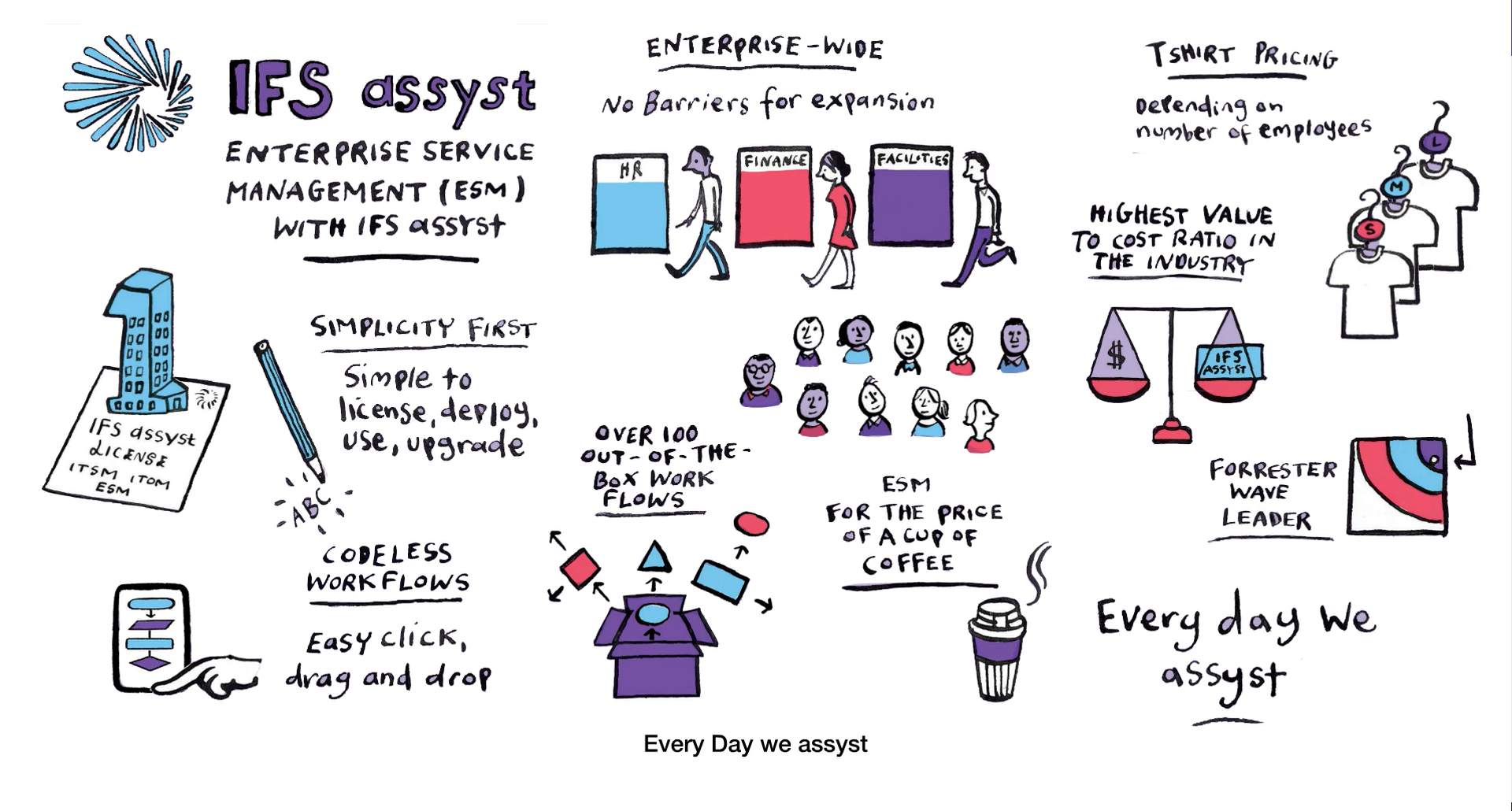 Why IFS assyst white